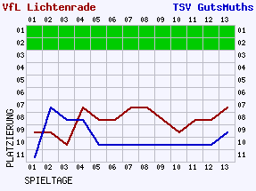 Fieberkurven