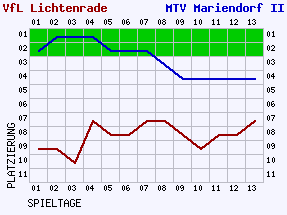 Fieberkurven