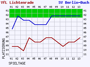 Fieberkurven