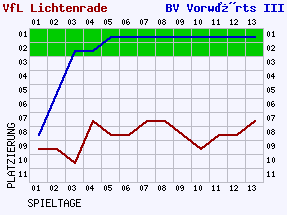 Fieberkurven