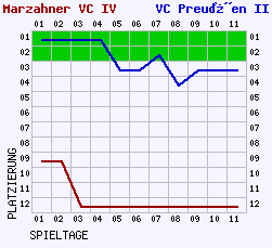 Fieberkurven