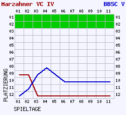 Fieberkurven