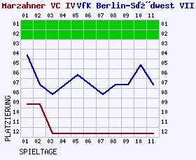 Fieberkurven