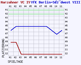 Fieberkurven