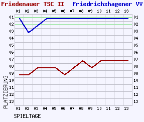 Fieberkurven