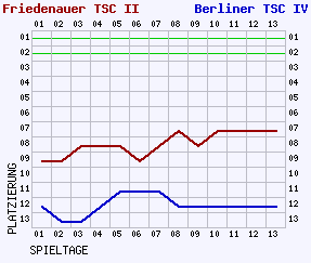 Fieberkurven