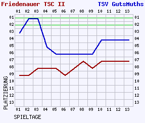 Fieberkurven