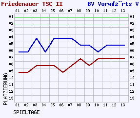 Fieberkurven