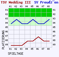 Fieberkurven