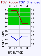 Fieberkurven