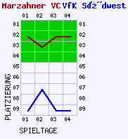 Fieberkurven