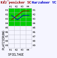 Fieberkurven