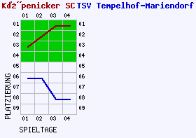 Fieberkurven