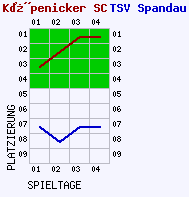 Fieberkurven