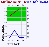 Fieberkurven