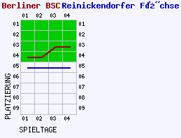 Fieberkurven