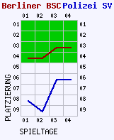 Fieberkurven