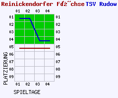 Fieberkurven