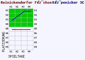 Fieberkurven