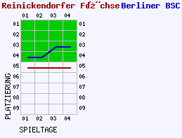 Fieberkurven