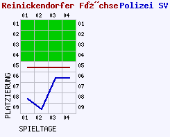 Fieberkurven