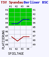 Fieberkurven