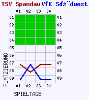 Fieberkurven