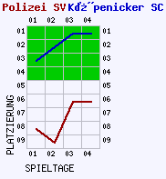 Fieberkurven