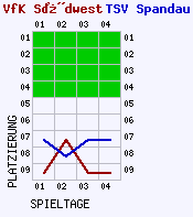 Fieberkurven