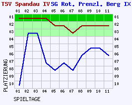 Fieberkurven