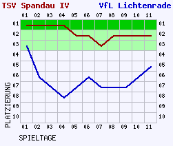 Fieberkurven