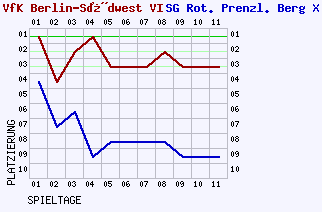 Fieberkurven