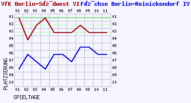 Fieberkurven