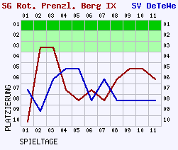 Fieberkurven