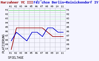 Fieberkurven