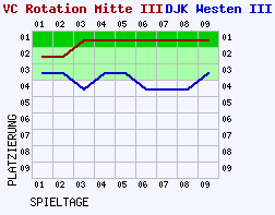 Fieberkurven