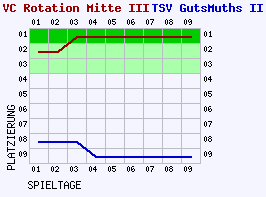 Fieberkurven