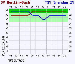 Fieberkurven