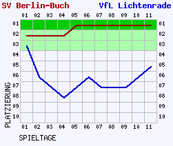 Fieberkurven