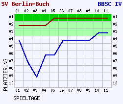 Fieberkurven