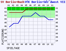 Fieberkurven