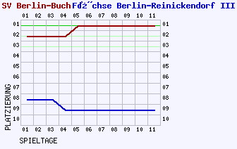 Fieberkurven