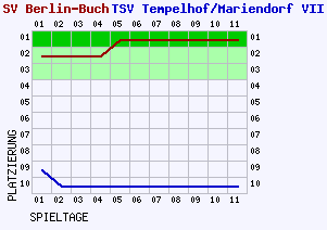 Fieberkurven