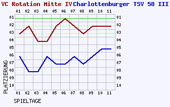 Fieberkurven