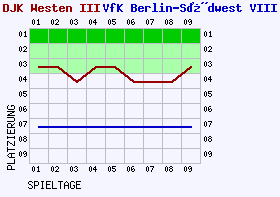 Fieberkurven