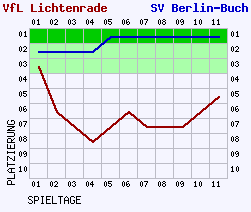 Fieberkurven