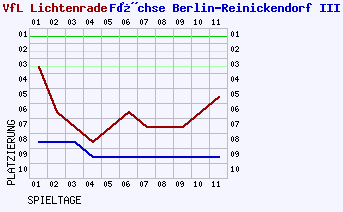 Fieberkurven