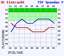 Fieberkurven