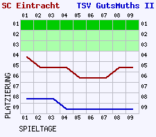 Fieberkurven