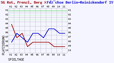 Fieberkurven